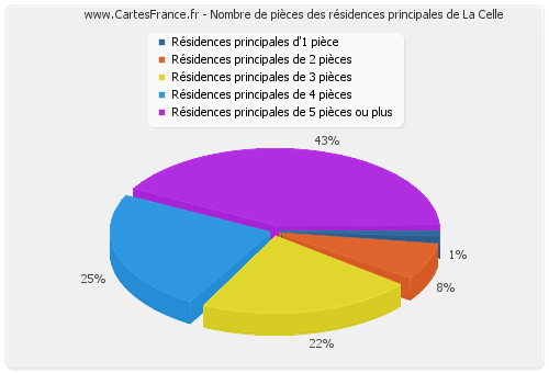 Nombre de pièces des résidences principales de La Celle